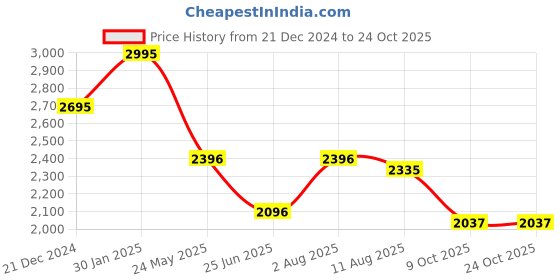 tatacliq.com Kazo Pink Embellished Jacket kazo Price History Graph from 21 Dec 2024 to 23 Oct 2025