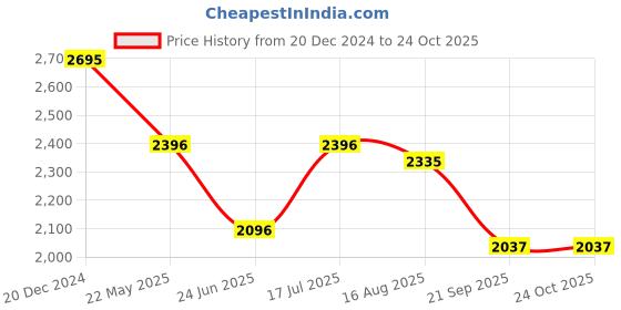 tatacliq.com Kazo Pink Embellished Jacket kazo Price History Graph from 20 Dec 2024 to 22 Oct 2025