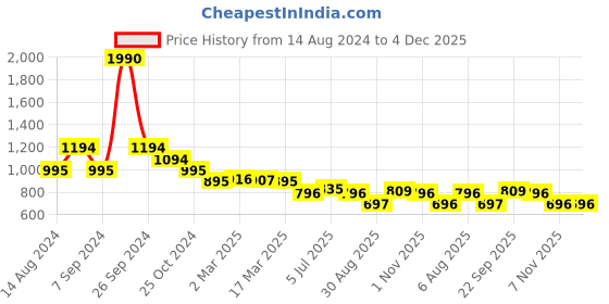 tatacliq.com Kazo Pink Embellished Top kazo Price History Graph from 14 Aug 2024 to 4 Dec 2025