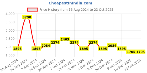 tatacliq.com Kazo Pink Floral Print A Line Dress kazo Price History Graph from 16 Aug 2024 to 23 Oct 2025
