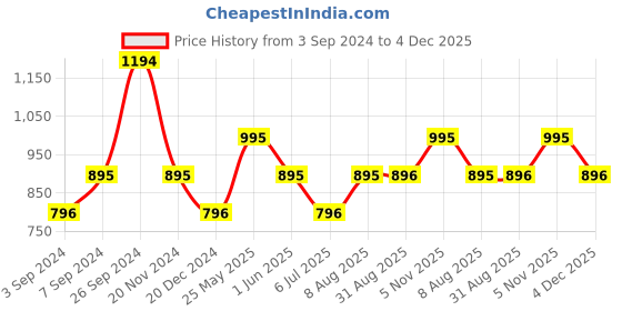 tatacliq.com Kazo Pink Half Sleeves Top kazo Price History Graph from 3 Sep 2024 to 4 Dec 2025