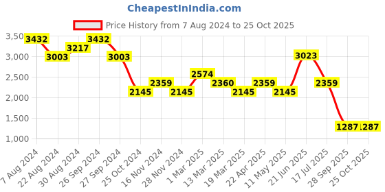 tatacliq.com Kazo Pink Large Tote Bag kazo Price History Graph from 7 Aug 2024 to 24 Oct 2025
