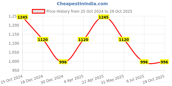 tatacliq.com Kazo Pink Linen Regular Fit Shirt kazo Price History Graph from 25 Oct 2024 to 28 Oct 2025