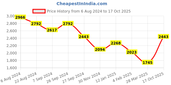 tatacliq.com Kazo Pink Medium Hobo Bag kazo Price History Graph from 6 Aug 2024 to 17 Oct 2025