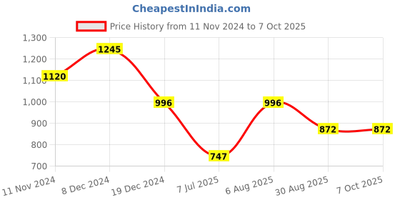 tatacliq.com Kazo Pink Overlap Top kazo Price History Graph from 11 Nov 2024 to 7 Oct 2025