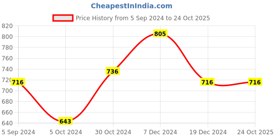 tatacliq.com Kazo Pink Peplum Top kazo Price History Graph from 5 Sep 2024 to 23 Oct 2025