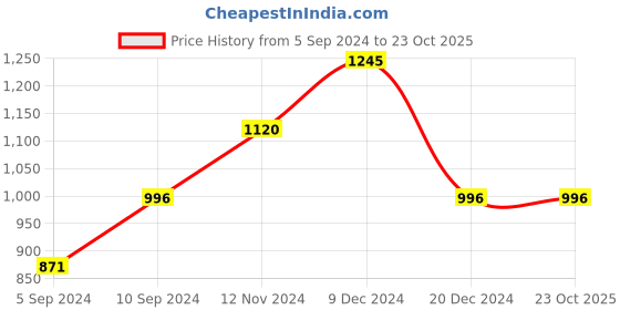 tatacliq.com Kazo Pink Printed Casual Shirt kazo Price History Graph from 5 Sep 2024 to 22 Oct 2025