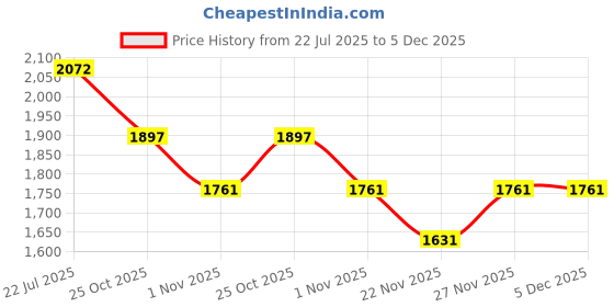 tatacliq.com Kazo Pink Printed Casual Shirt kazo Price History Graph from 22 Jul 2025 to 4 Dec 2025