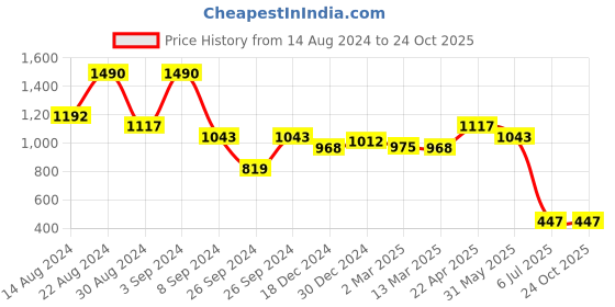 tatacliq.com Kazo Pink Printed Oversized T-Shirt kazo Price History Graph from 14 Aug 2024 to 23 Oct 2025