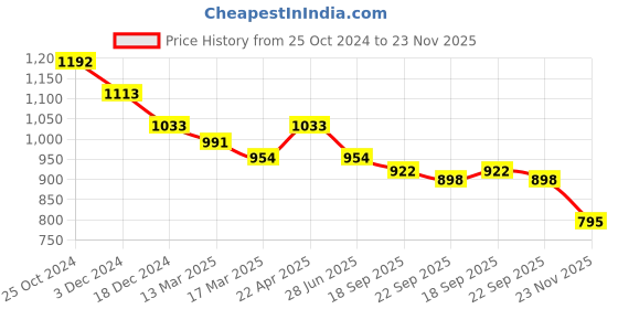 tatacliq.com Kazo Pink Printed Top kazo Price History Graph from 25 Oct 2024 to 23 Nov 2025
