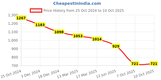 tatacliq.com Kazo Pink Printed Top kazo Price History Graph from 25 Oct 2024 to 9 Oct 2025