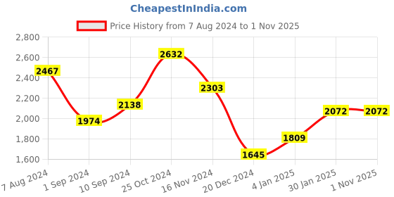 tatacliq.com Kazo PINK PU Quilted Sling Handbag kazo Price History Graph from 7 Aug 2024 to 31 Oct 2025