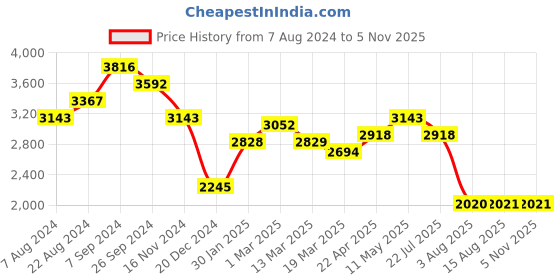 tatacliq.com Kazo Pink PU Textured Tote Handbag with Pouch kazo Price History Graph from 7 Aug 2024 to 2 Nov 2025
