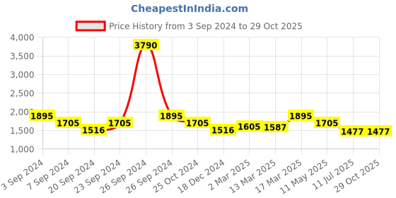 tatacliq.com Kazo Pink Regular Fit A Line Dress kazo Price History Graph from 3 Sep 2024 to 29 Oct 2025