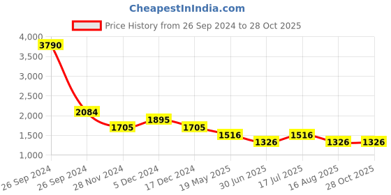 tatacliq.com Kazo Pink Regular Fit Maxi Dress kazo Price History Graph from 26 Sep 2024 to 28 Oct 2025