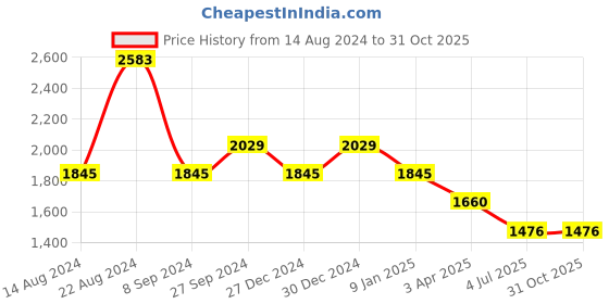tatacliq.com Kazo Pink Regular Fit Midi Dress kazo Price History Graph from 14 Aug 2024 to 31 Oct 2025