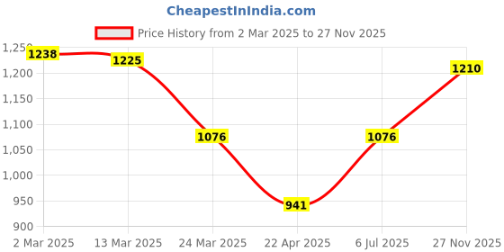 tatacliq.com Kazo Pink Relaxed Fit High Rise Trousers kazo Price History Graph from 2 Mar 2025 to 27 Nov 2025