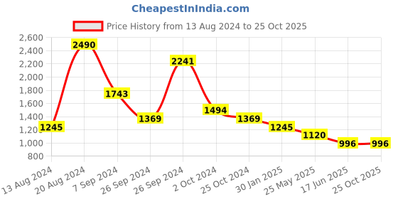tatacliq.com Kazo Pink Relaxed Fit Top kazo Price History Graph from 13 Aug 2024 to 22 Oct 2025