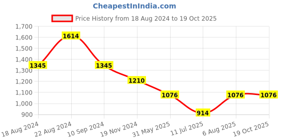 tatacliq.com Kazo Pink Self Design Shirt kazo Price History Graph from 18 Aug 2024 to 18 Oct 2025