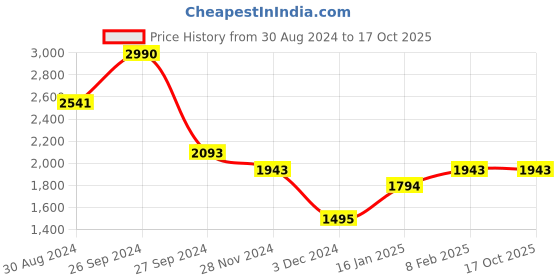 tatacliq.com Kazo Pink Small Satchel Handbag kazo Price History Graph from 30 Aug 2024 to 16 Oct 2025