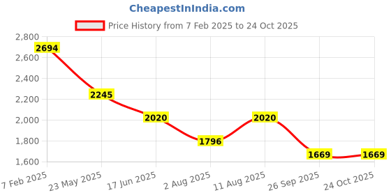 tatacliq.com Kazo Pink Solid Jacket kazo Price History Graph from 7 Feb 2025 to 22 Oct 2025