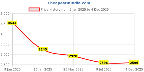 tatacliq.com Kazo Pink Solid Overcoat kazo Price History Graph from 9 Jan 2025 to 3 Dec 2025