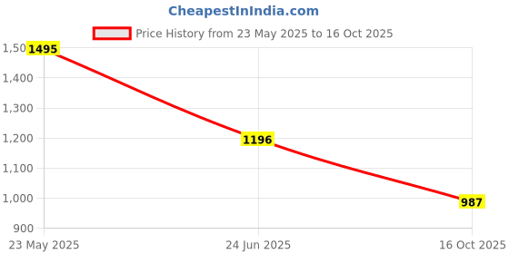 tatacliq.com Kazo Pink Striped A Line Dress kazo Price History Graph from 23 May 2025 to 16 Oct 2025
