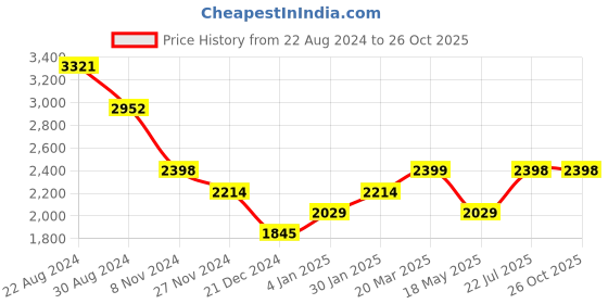 tatacliq.com Kazo Pink Synthetic Embellished Sling Handbag kazo Price History Graph from 22 Aug 2024 to 25 Oct 2025