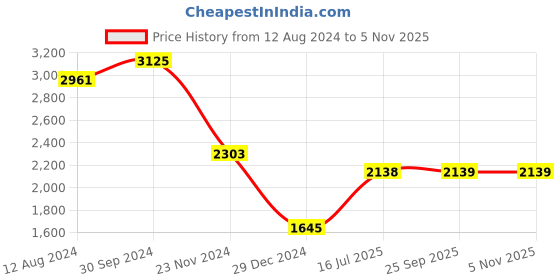 tatacliq.com Kazo Pink Synthetic Embellished Sling Handbag kazo Price History Graph from 12 Aug 2024 to 4 Nov 2025