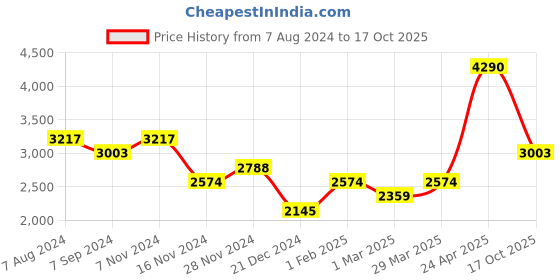 tatacliq.com Kazo Pink Synthetic Quilted Tote Handbag kazo Price History Graph from 7 Aug 2024 to 17 Oct 2025