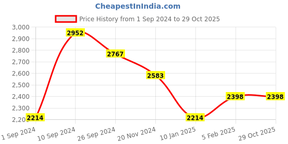 tatacliq.com Kazo Pink Synthetic Solid Shoulder Handbag kazo Price History Graph from 1 Sep 2024 to 29 Oct 2025