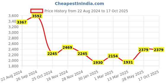 tatacliq.com Kazo Pink Synthetic Textured Tote Handbag kazo Price History Graph from 22 Aug 2024 to 16 Oct 2025