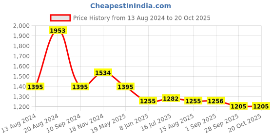 tatacliq.com Kazo Pink Tapered Fit High Rise Trousers kazo Price History Graph from 13 Aug 2024 to 19 Oct 2025
