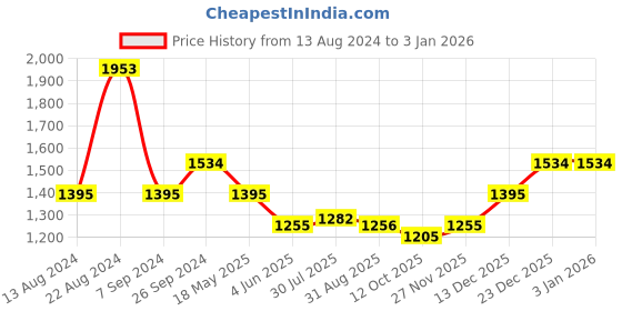 tatacliq.com Kazo Pink Tapered Fit High Rise Trousers kazo Price History Graph from 13 Aug 2024 to 3 Jan 2026