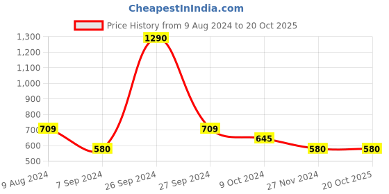 tatacliq.com Kazo Pink Textured Beanie kazo Price History Graph from 9 Aug 2024 to 20 Oct 2025