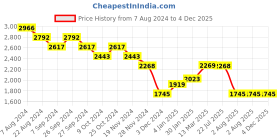 tatacliq.com Kazo Pink Textured Medium Hobo Bag kazo Price History Graph from 7 Aug 2024 to 3 Dec 2025