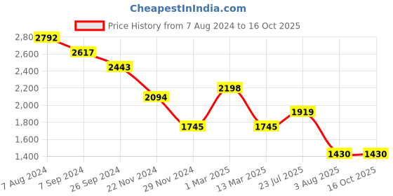 tatacliq.com Kazo Pink Textured Medium Shoulder Bag kazo Price History Graph from 7 Aug 2024 to 16 Oct 2025