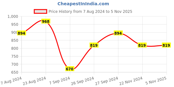 tatacliq.com Kazo Pink Textured Scarf kazo Price History Graph from 7 Aug 2024 to 3 Nov 2025