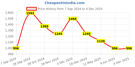 tatacliq.com Kazo Pink Waistcoat kazo Price History Graph from 7 Sep 2024 to 4 Dec 2025