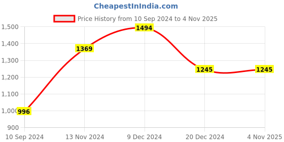 tatacliq.com Kazo Pink Waistcoat kazo Price History Graph from 10 Sep 2024 to 3 Nov 2025