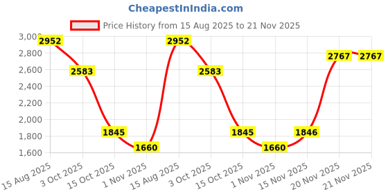 tatacliq.com Kazo Pixie Black Small Backpack kazo Price History Graph from 15 Aug 2025 to 20 Nov 2025