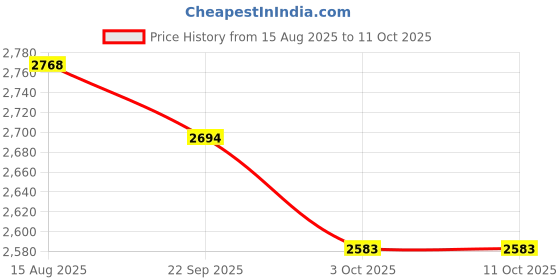 tatacliq.com Kazo Pixie White Small Backpack kazo Price History Graph from 15 Aug 2025 to 11 Oct 2025