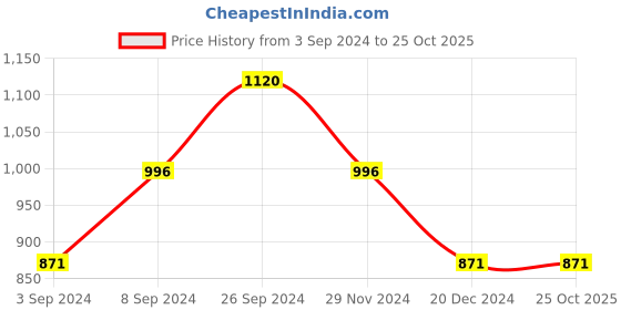 tatacliq.com Kazo Pleated Crushed Shirt With Flared Sleeves kazo Price History Graph from 3 Sep 2024 to 25 Oct 2025