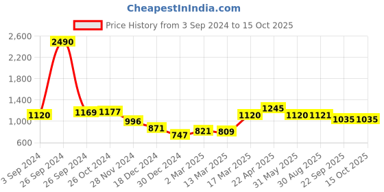 tatacliq.com Kazo Pleated Crushed Shirt With Short Sleeves kazo Price History Graph from 3 Sep 2024 to 14 Oct 2025