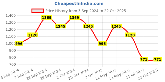 tatacliq.com Kazo Plum Casual Shirt kazo Price History Graph from 3 Sep 2024 to 22 Oct 2025