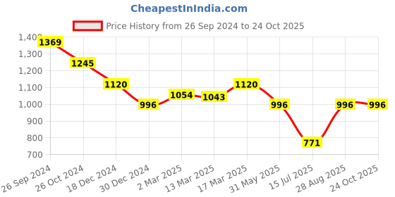 tatacliq.com Kazo Plum Casual Shirt kazo Price History Graph from 26 Sep 2024 to 24 Oct 2025