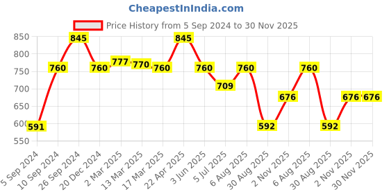 tatacliq.com Kazo Plum Top kazo Price History Graph from 5 Sep 2024 to 30 Nov 2025