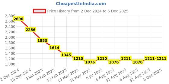 tatacliq.com Kazo Port Royal Viscose Relaxed FitSweaters kazo Price History Graph from 2 Dec 2024 to 5 Dec 2025