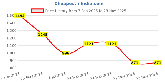 tatacliq.com Kazo Port Royal Viscose Slim FitSkirts kazo Price History Graph from 7 Feb 2025 to 22 Nov 2025
