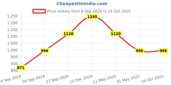 tatacliq.com Kazo Printed Classic Shirt kazo Price History Graph from 6 Sep 2024 to 23 Oct 2025